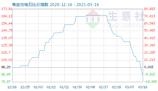 3月16日焦炭與電石比價指數圖