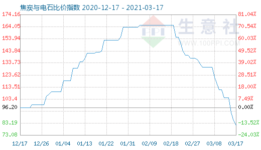 3月17日焦炭與電石比價指數圖