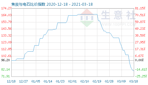3月18日焦炭與電石比價指數圖
