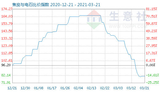 3月21日焦炭與電石比價(jià)指數(shù)圖