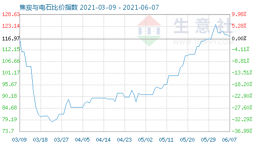 6月7日焦炭與電石比價(jià)指數(shù)圖