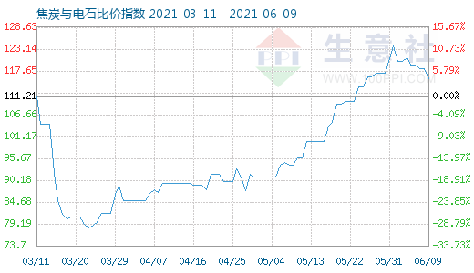 6月9日焦炭與電石比價指數圖