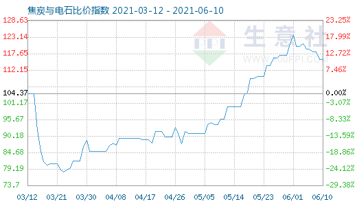 6月10日焦炭與電石比價指數圖