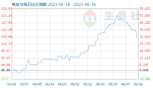 6月16日焦炭與電石比價指數圖