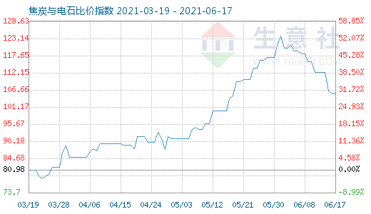 6月17日焦炭與電石比價指數圖