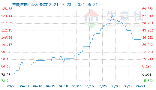 6月21日焦炭與電石比價(jià)指數(shù)圖