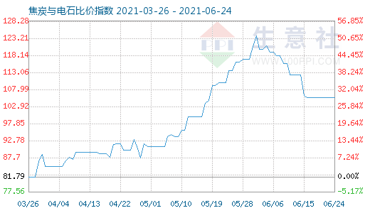 6月24日焦炭與電石比價(jià)指數(shù)圖
