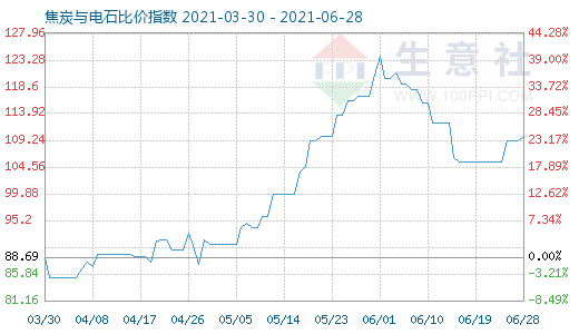 6月28日焦炭與電石比價(jià)指數(shù)圖