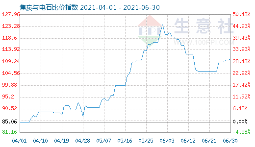 6月30日焦炭與電石比價指數圖
