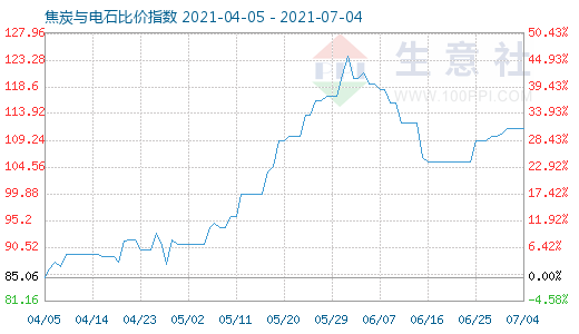 7月4日焦炭與電石比價指數圖
