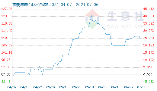 7月6日焦炭與電石比價指數圖