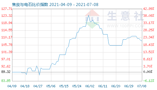 7月8日焦炭與電石比價指數(shù)圖
