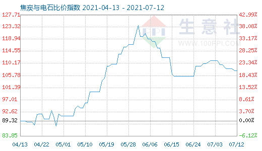 7月12日焦炭與電石比價(jià)指數(shù)圖