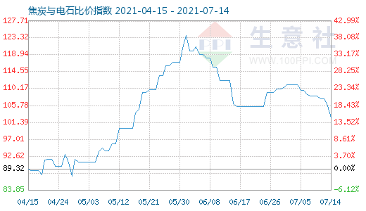 7月14日焦炭與電石比價指數圖