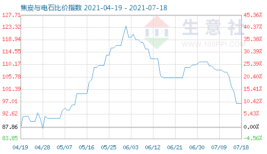 7月18日焦炭與電石比價指數圖