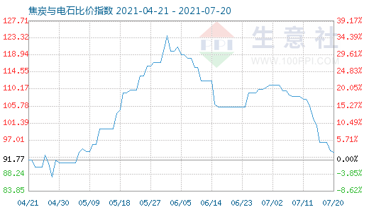 7月20日焦炭與電石比價指數(shù)圖