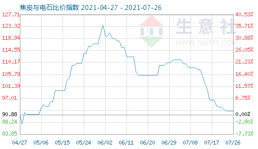 7月26日焦炭與電石比價指數圖