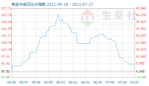 7月27日焦炭與電石比價指數圖
