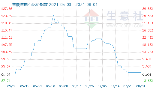 8月1日焦炭與電石比價指數圖