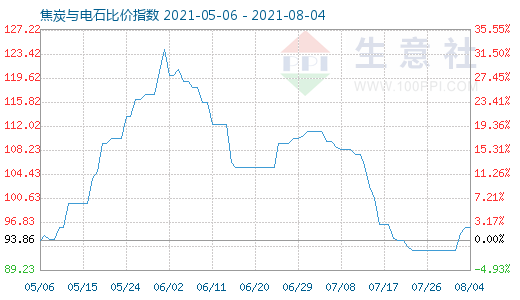 8月4日焦炭與電石比價指數圖