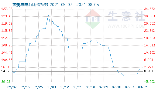 8月5日焦炭與電石比價指數圖