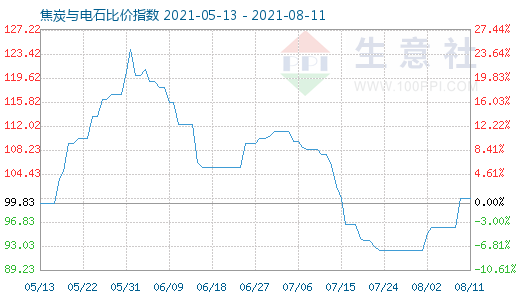 8月11日焦炭與電石比價指數圖