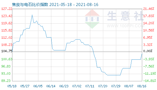 8月16日焦炭與電石比價指數圖
