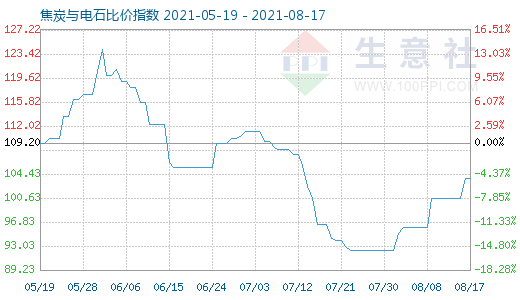 8月17日焦炭與電石比價指數圖