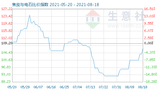8月18日焦炭與電石比價(jià)指數(shù)圖