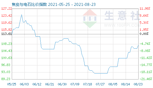 8月23日焦炭與電石比價指數(shù)圖