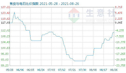 8月26日焦炭與電石比價指數圖