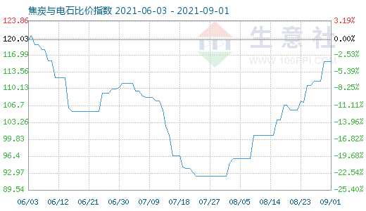 9月1日焦炭與電石比價指數(shù)圖
