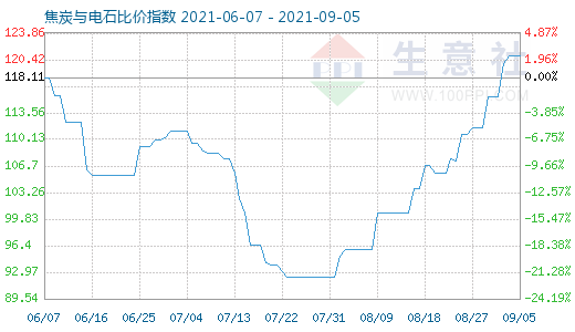 9月5日焦炭與電石比價指數(shù)圖
