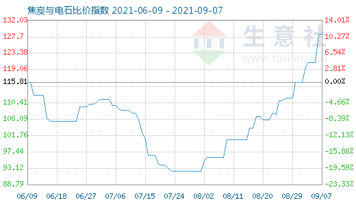 9月7日焦炭與電石比價指數圖
