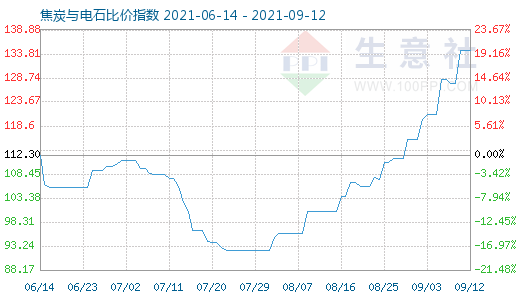 9月12日焦炭與電石比價指數圖