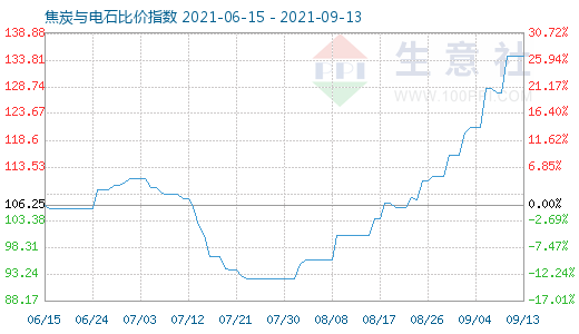 9月13日焦炭與電石比價(jià)指數(shù)圖