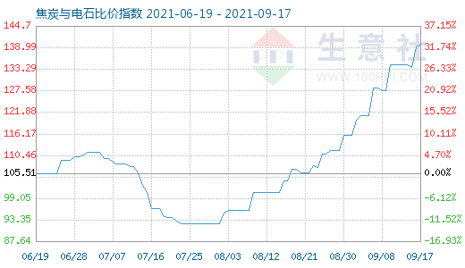9月17日焦炭與電石比價指數圖