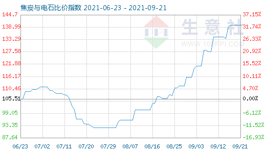 9月21日焦炭與電石比價指數(shù)圖