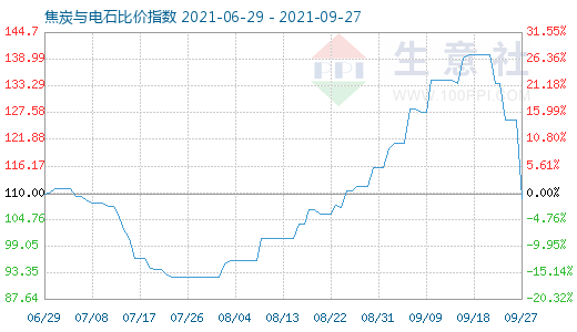 9月27日焦炭與電石比價指數(shù)圖