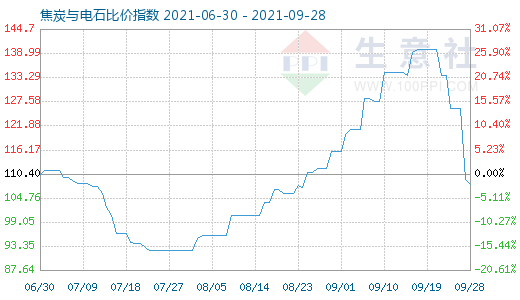 9月28日焦炭與電石比價指數圖