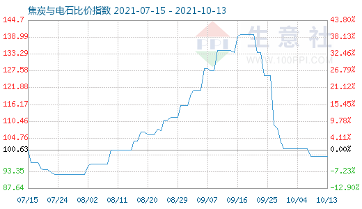 10月13日焦炭與電石比價(jià)指數(shù)圖