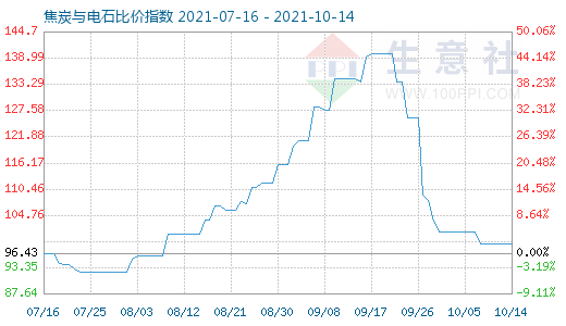 10月14日焦炭與電石比價指數(shù)圖