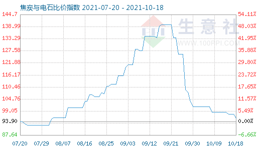 10月18日焦炭與電石比價指數圖