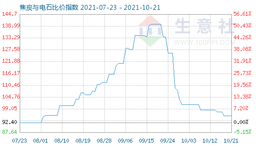 10月21日焦炭與電石比價(jià)指數(shù)圖