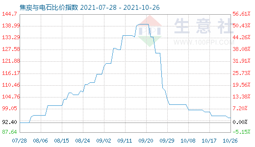 10月26日焦炭與電石比價指數圖
