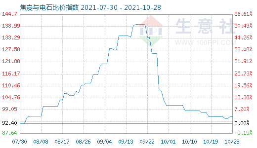 10月28日焦炭與電石比價指數圖