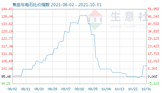 10月31日焦炭與電石比價指數圖