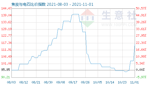 11月1日焦炭與電石比價指數圖