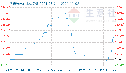 11月2日焦炭與電石比價指數圖