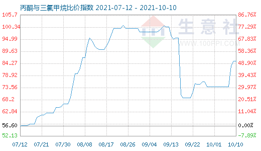 10月10日丙酮與三氯甲烷比價指數圖